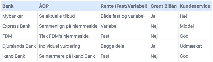 Få banken til at oplyse lånets åop så du kender det samlet kreditbeløb.