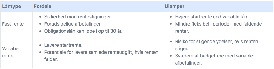 Lån med fast rente eller variabel rente?