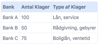 bankerne har forskellige priser.
