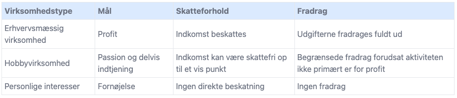 Hobbyvirksomhed vs. erhvervsmæssig virksomhed og dine personlige interesser.