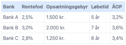 Skal du låne penge så find det billigste billån med fokus på lånets løbetid.